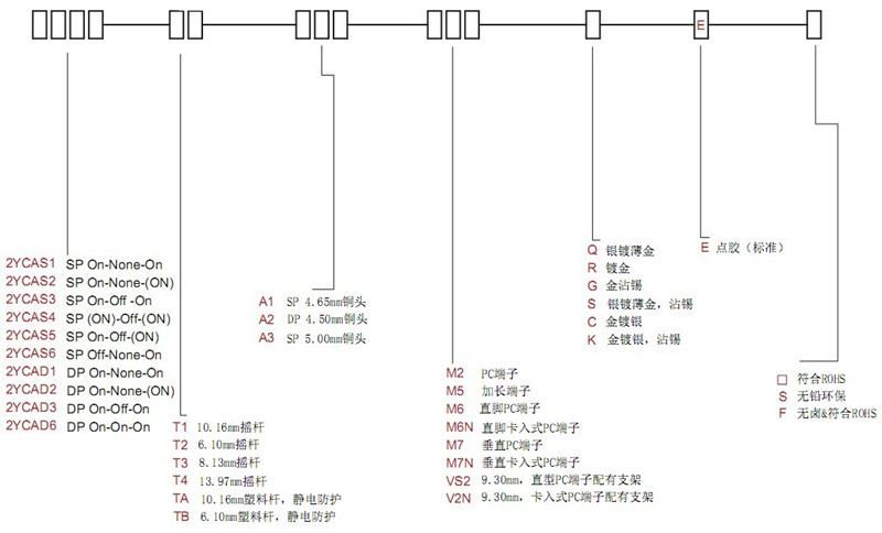 防尘防水钮子开关编码原则