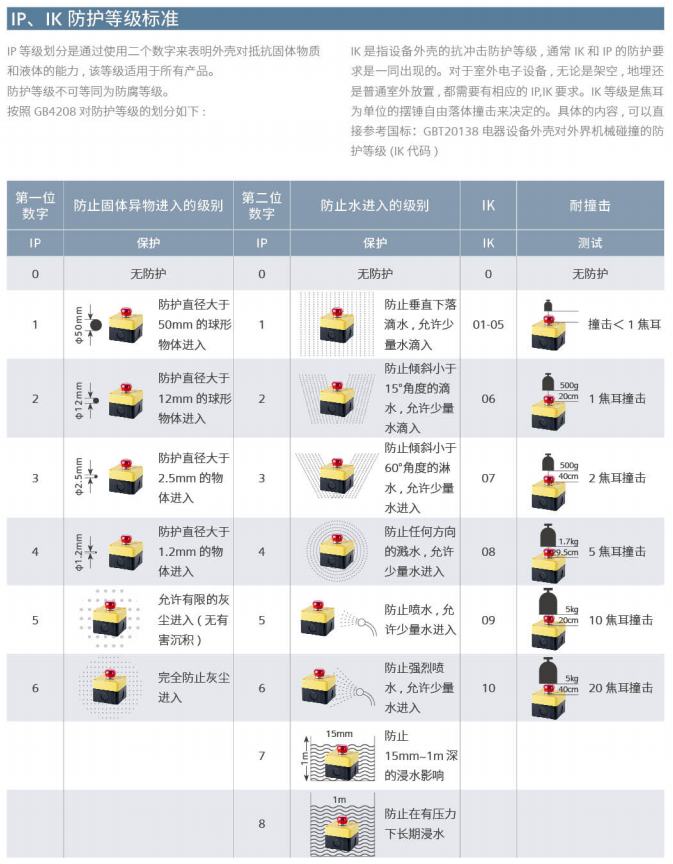 防护等级标准