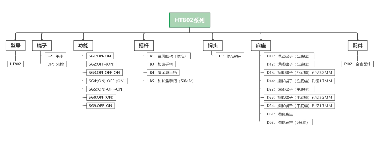 工业摇头开关编码